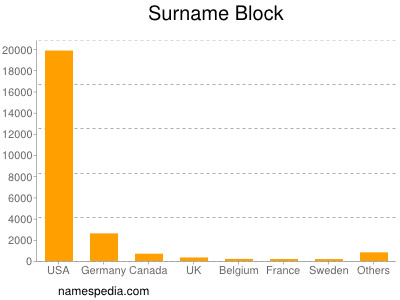 Surname Block