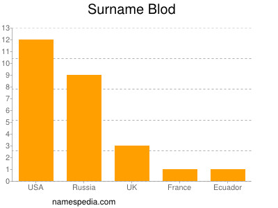 Surname Blod