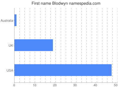 Given name Blodwyn