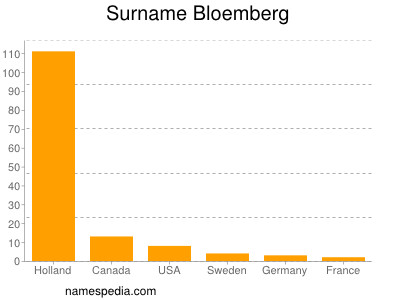 Surname Bloemberg