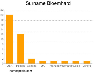 Surname Bloemhard