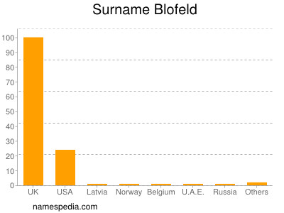 Surname Blofeld