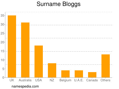 Surname Bloggs