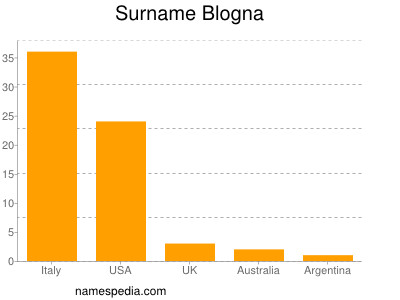 Surname Blogna