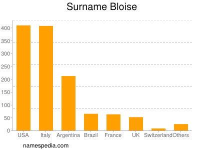 Surname Bloise