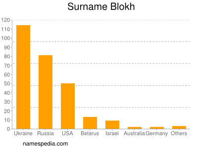 Surname Blokh