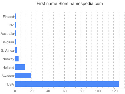 Given name Blom