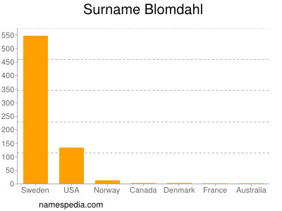 Surname Blomdahl