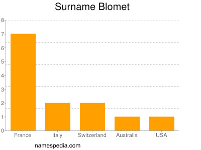 Surname Blomet