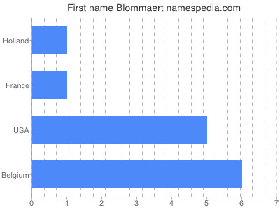 Given name Blommaert