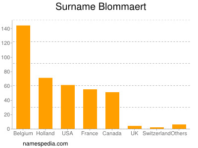 Surname Blommaert