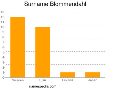 Surname Blommendahl