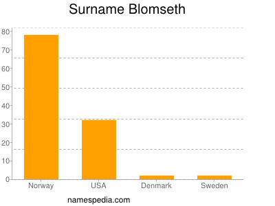 Surname Blomseth