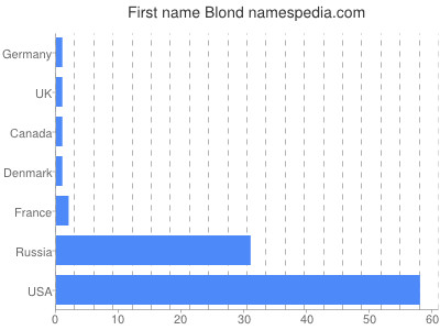 Given name Blond