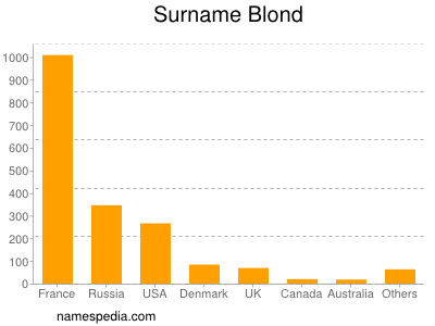 Surname Blond