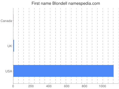 Given name Blondell