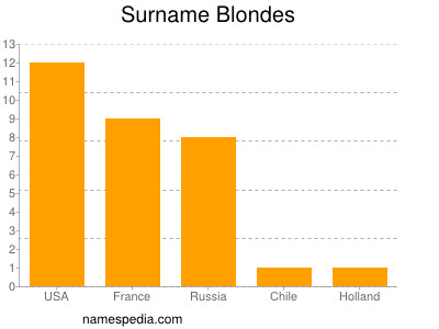 Surname Blondes