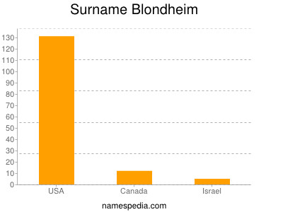 Surname Blondheim