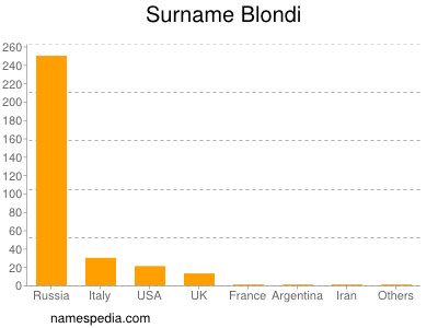 Surname Blondi