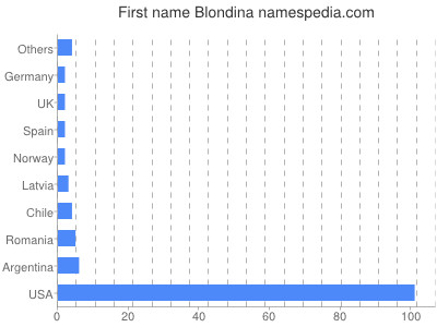 Given name Blondina