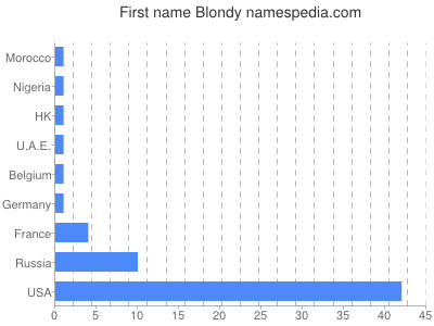 Given name Blondy