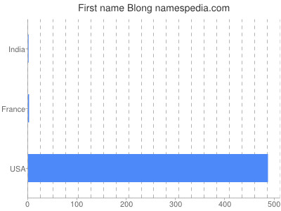 Given name Blong