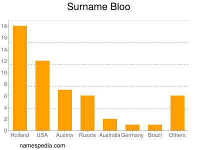 Surname Bloo