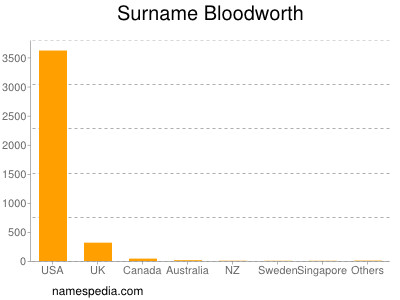 Surname Bloodworth