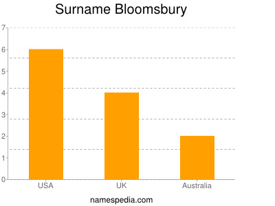 Surname Bloomsbury