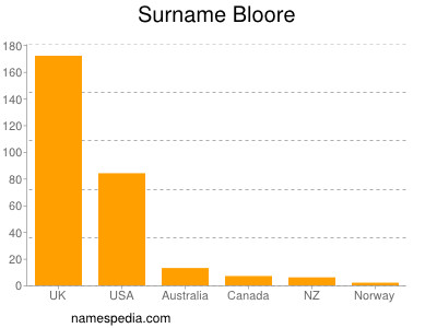 Surname Bloore