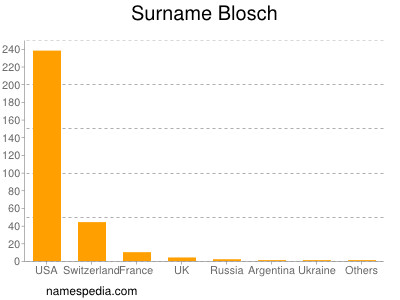 Surname Blosch