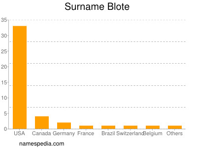 Surname Blote