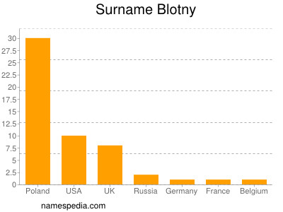 Surname Blotny