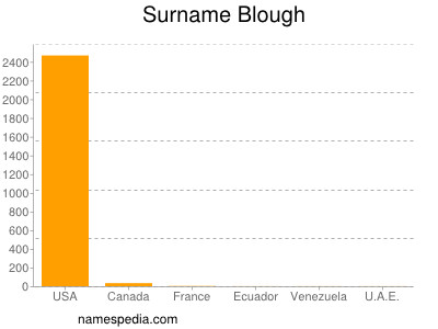 Surname Blough