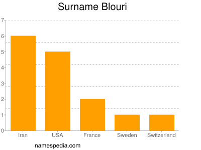 Surname Blouri