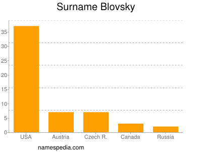 Surname Blovsky