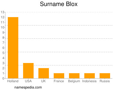 Surname Blox