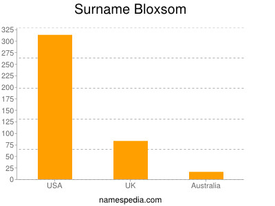 Surname Bloxsom