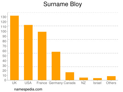 Surname Bloy
