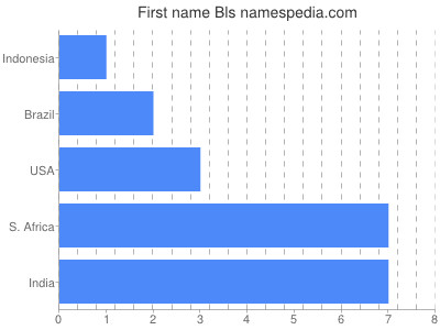 Given name Bls