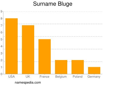 Surname Bluge