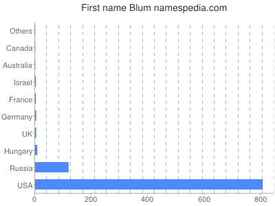 Given name Blum