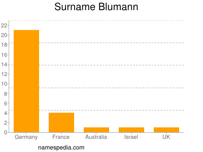 Surname Blumann