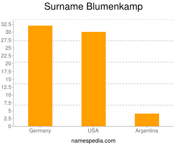 Surname Blumenkamp