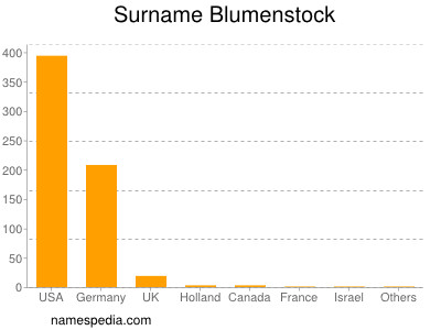 Surname Blumenstock