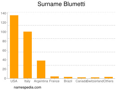 Surname Blumetti