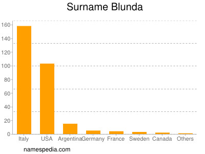 Surname Blunda