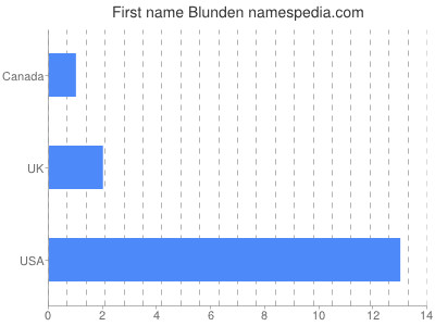 Given name Blunden