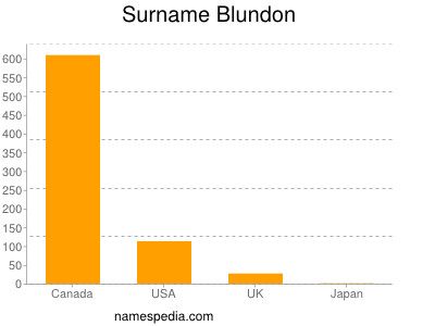 Surname Blundon