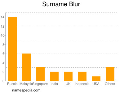 Surname Blur